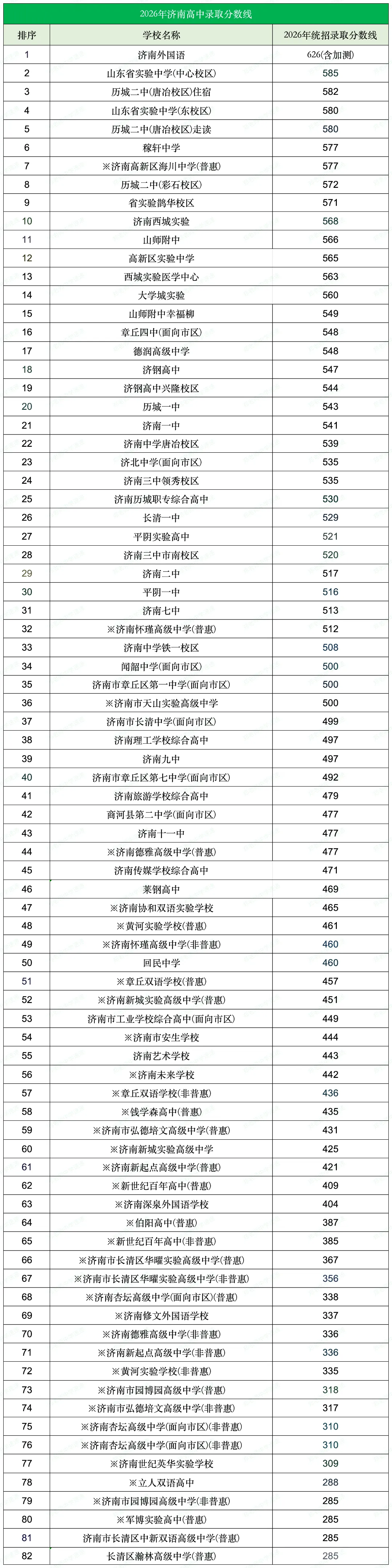收藏|2026 济南中考普高录取分数线梳理-第2张图片-四季读书网 收藏|2026 济南中考普高录取分数线梳理-第2张图片-四季读书网