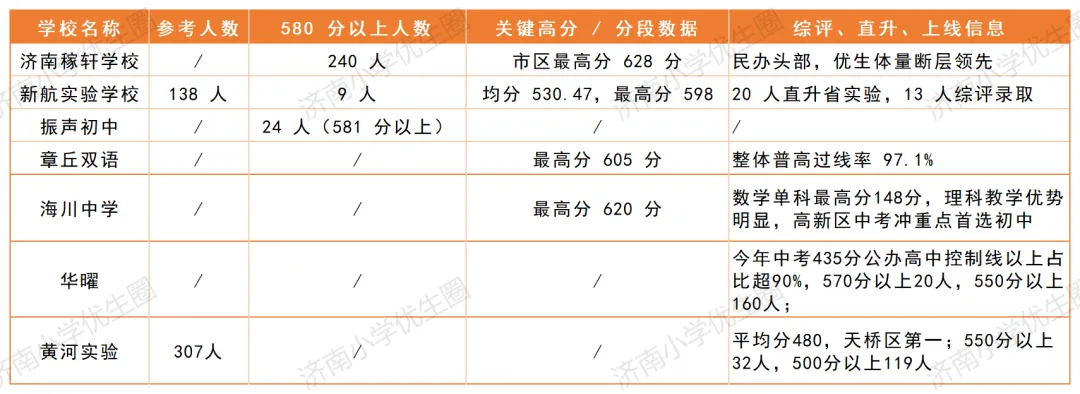 2027小升初必看!济南中考各校成绩汇总,看清学校真实水平!-第3张图片-四季读书网 2027小升初必看!济南中考各校成绩汇总,看清学校真实水平!-第3张图片-四季读书网