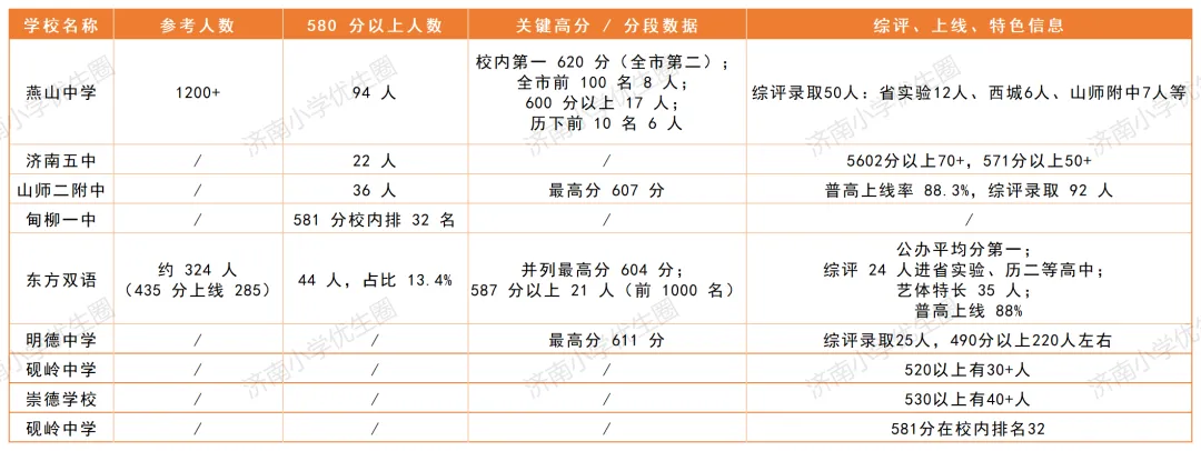 2027小升初必看!济南中考各校成绩汇总,看清学校真实水平!-第4张图片-四季读书网 2027小升初必看!济南中考各校成绩汇总,看清学校真实水平!-第4张图片-四季读书网