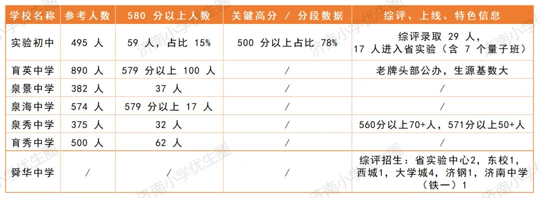 2027小升初必看!济南中考各校成绩汇总,看清学校真实水平!-第5张图片-四季读书网 2027小升初必看!济南中考各校成绩汇总,看清学校真实水平!-第5张图片-四季读书网