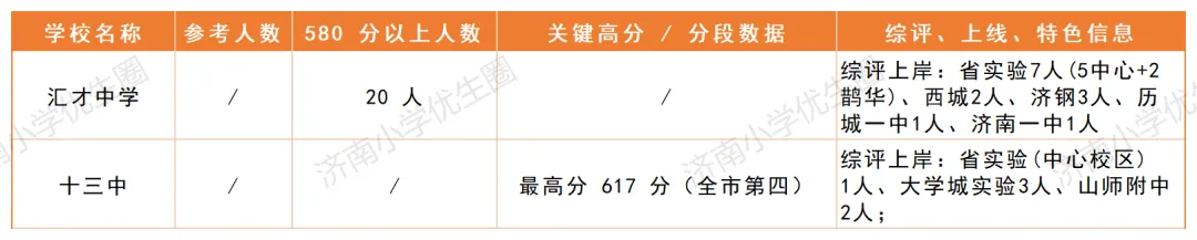 2027小升初必看!济南中考各校成绩汇总,看清学校真实水平!-第6张图片-四季读书网 2027小升初必看!济南中考各校成绩汇总,看清学校真实水平!-第6张图片-四季读书网