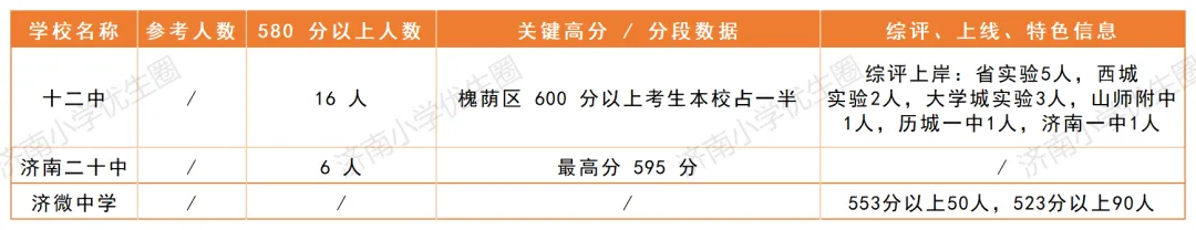 2027小升初必看!济南中考各校成绩汇总,看清学校真实水平!-第7张图片-四季读书网 2027小升初必看!济南中考各校成绩汇总,看清学校真实水平!-第7张图片-四季读书网