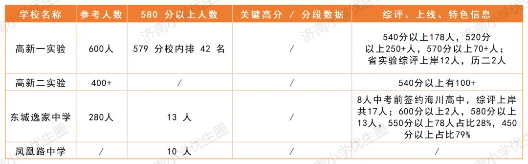 2027小升初必看!济南中考各校成绩汇总,看清学校真实水平!-第8张图片-四季读书网 2027小升初必看!济南中考各校成绩汇总,看清学校真实水平!-第8张图片-四季读书网