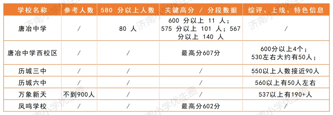 2027小升初必看!济南中考各校成绩汇总,看清学校真实水平!-第9张图片-四季读书网 2027小升初必看!济南中考各校成绩汇总,看清学校真实水平!-第9张图片-四季读书网