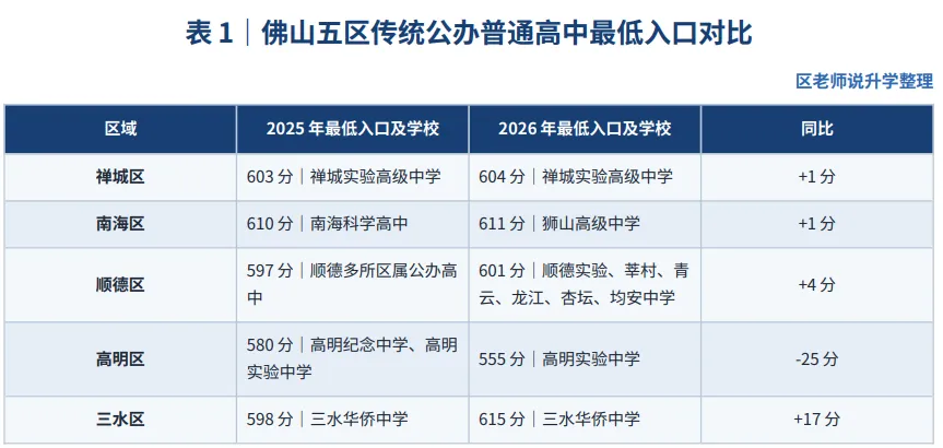 2026佛山中考高明三水录取复盘:高明公办入口降至555分,三水华侨615分成五区最高-第2张图片-四季读书网 2026佛山中考高明三水录取复盘:高明公办入口降至555分,三水华侨615分成五区最高-第2张图片-四季读书网
