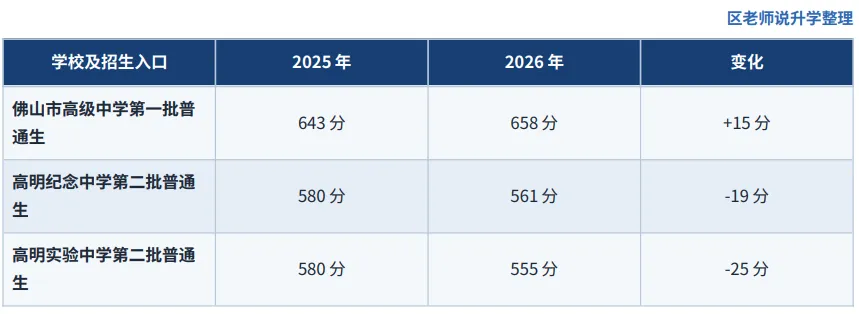 2026佛山中考高明三水录取复盘:高明公办入口降至555分,三水华侨615分成五区最高-第3张图片-四季读书网 2026佛山中考高明三水录取复盘:高明公办入口降至555分,三水华侨615分成五区最高-第3张图片-四季读书网