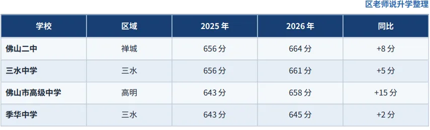 2026佛山中考高明三水录取复盘:高明公办入口降至555分,三水华侨615分成五区最高-第4张图片-四季读书网 2026佛山中考高明三水录取复盘:高明公办入口降至555分,三水华侨615分成五区最高-第4张图片-四季读书网