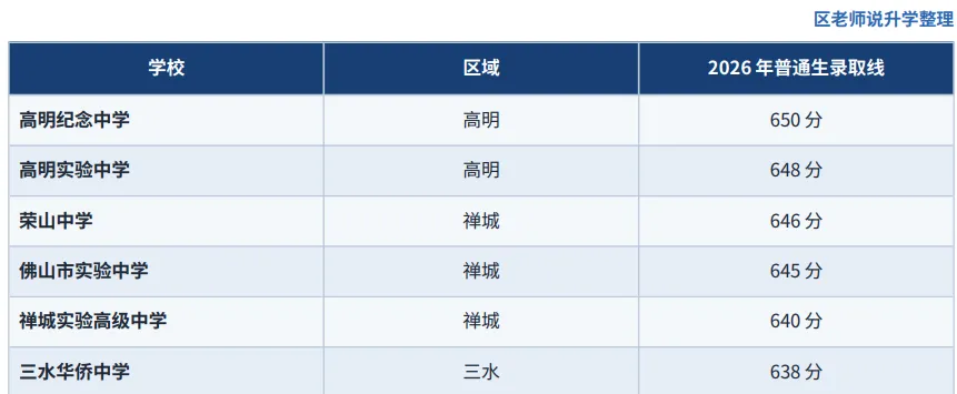 2026佛山中考高明三水录取复盘:高明公办入口降至555分,三水华侨615分成五区最高-第5张图片-四季读书网 2026佛山中考高明三水录取复盘:高明公办入口降至555分,三水华侨615分成五区最高-第5张图片-四季读书网