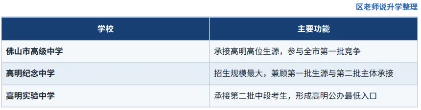 2026佛山中考高明三水录取复盘:高明公办入口降至555分,三水华侨615分成五区最高-第6张图片-四季读书网 2026佛山中考高明三水录取复盘:高明公办入口降至555分,三水华侨615分成五区最高-第6张图片-四季读书网