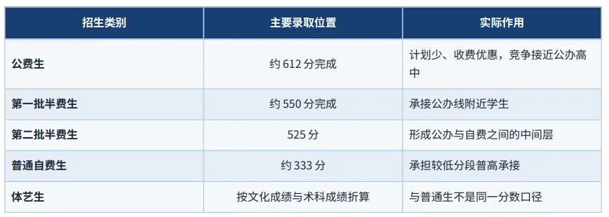 2026佛山中考高明三水录取复盘:高明公办入口降至555分,三水华侨615分成五区最高-第7张图片-四季读书网 2026佛山中考高明三水录取复盘:高明公办入口降至555分,三水华侨615分成五区最高-第7张图片-四季读书网