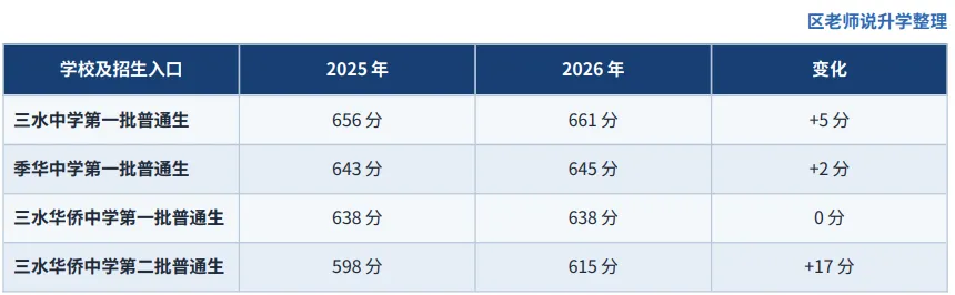 2026佛山中考高明三水录取复盘:高明公办入口降至555分,三水华侨615分成五区最高-第8张图片-四季读书网 2026佛山中考高明三水录取复盘:高明公办入口降至555分,三水华侨615分成五区最高-第8张图片-四季读书网