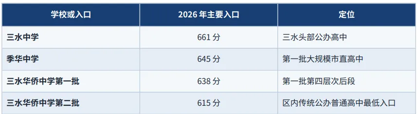 2026佛山中考高明三水录取复盘:高明公办入口降至555分,三水华侨615分成五区最高-第9张图片-四季读书网 2026佛山中考高明三水录取复盘:高明公办入口降至555分,三水华侨615分成五区最高-第9张图片-四季读书网