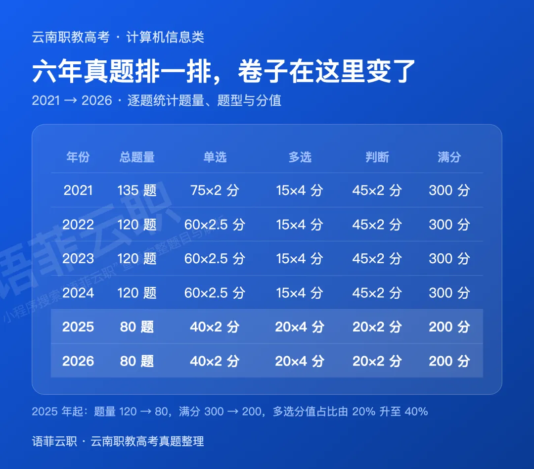 六年真题排一排:云南职教高考计算机信息类,卷子已经变了-第1张图片-四季读书网