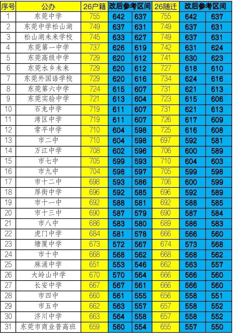 27东莞中考新政下录取分数线参考-第1张图片-四季读书网