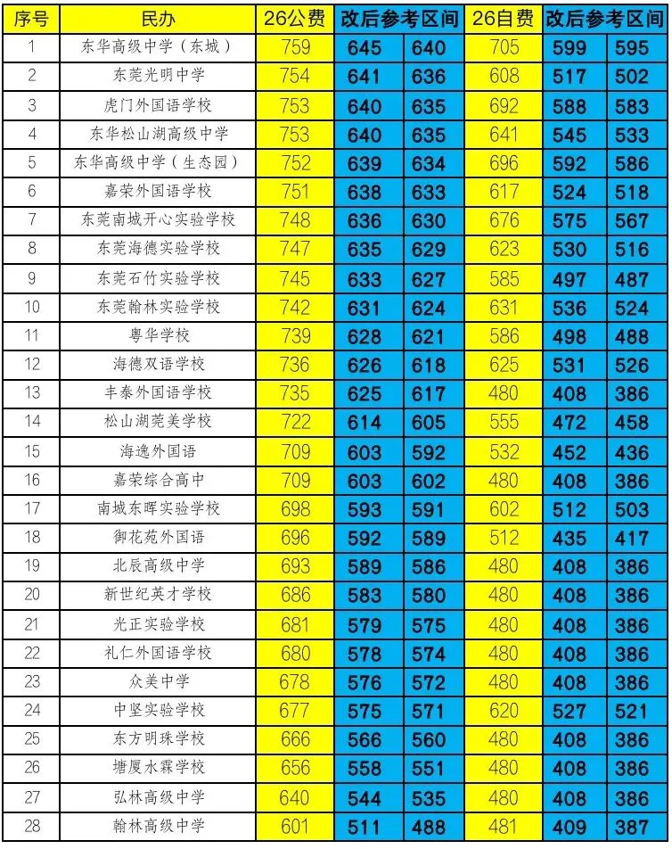 27东莞中考新政下录取分数线参考-第2张图片-四季读书网
