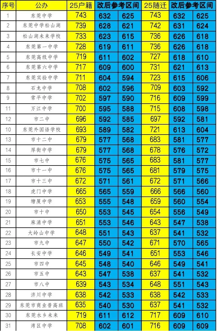 27东莞中考新政下录取分数线参考-第3张图片-四季读书网