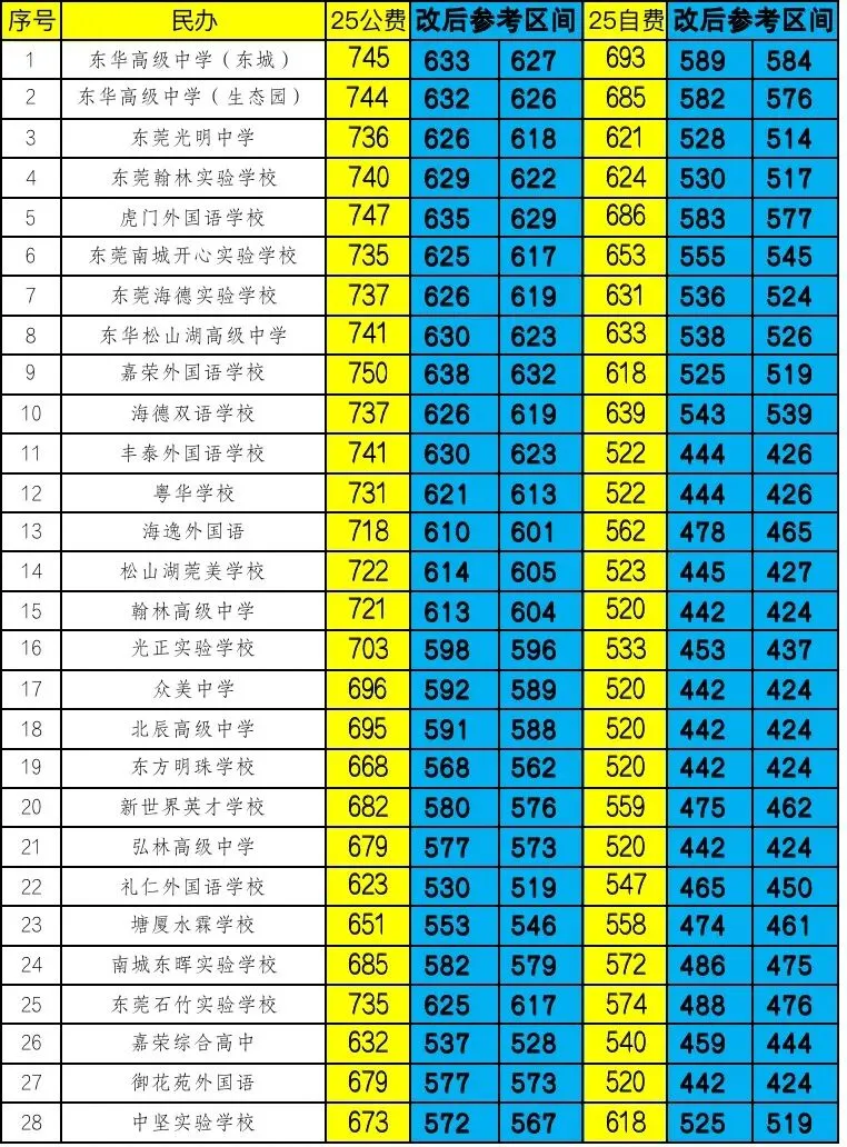27东莞中考新政下录取分数线参考-第4张图片-四季读书网