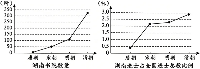 2026年中考历史真题分类汇编(辽宋夏金元时期)-第7张图片-四季读书网 2026年中考历史真题分类汇编(辽宋夏金元时期)-第7张图片-四季读书网