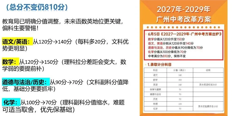 别等初三才做志愿!2027 广州中考新政全拆解|主科提分,升学路径大调整-第2张图片-四季读书网
