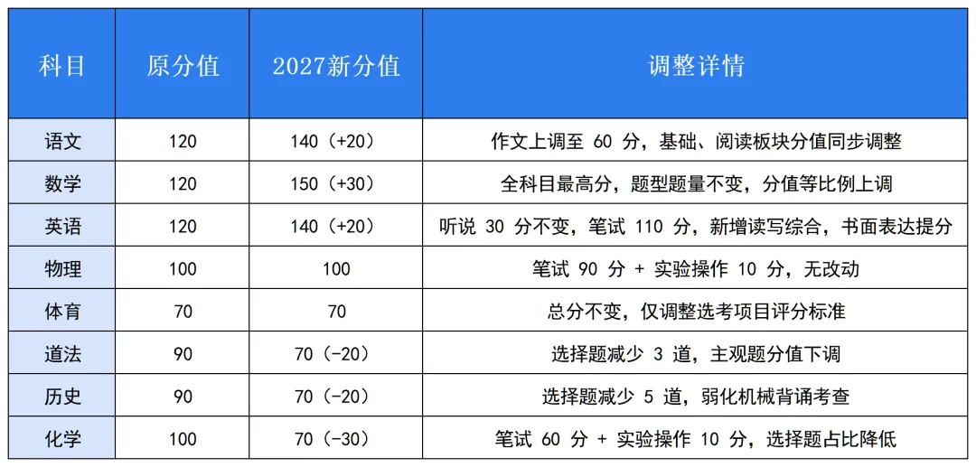 别等初三才做志愿!2027 广州中考新政全拆解|主科提分,升学路径大调整-第5张图片-四季读书网
