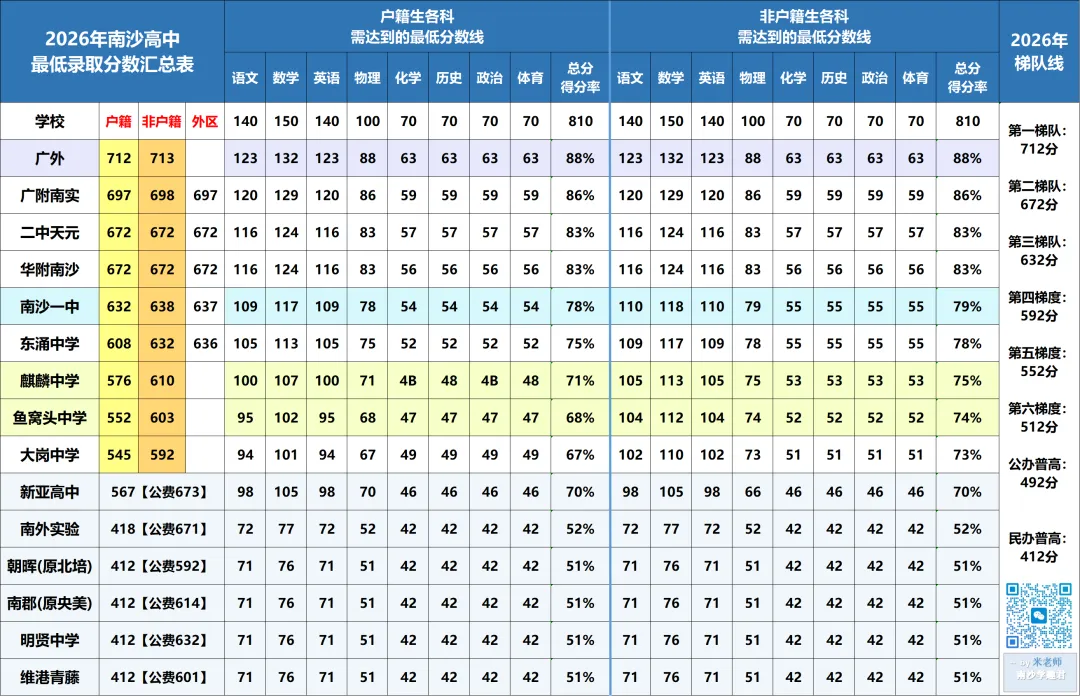 别等初三才做志愿!2027 广州中考新政全拆解|主科提分,升学路径大调整-第9张图片-四季读书网
