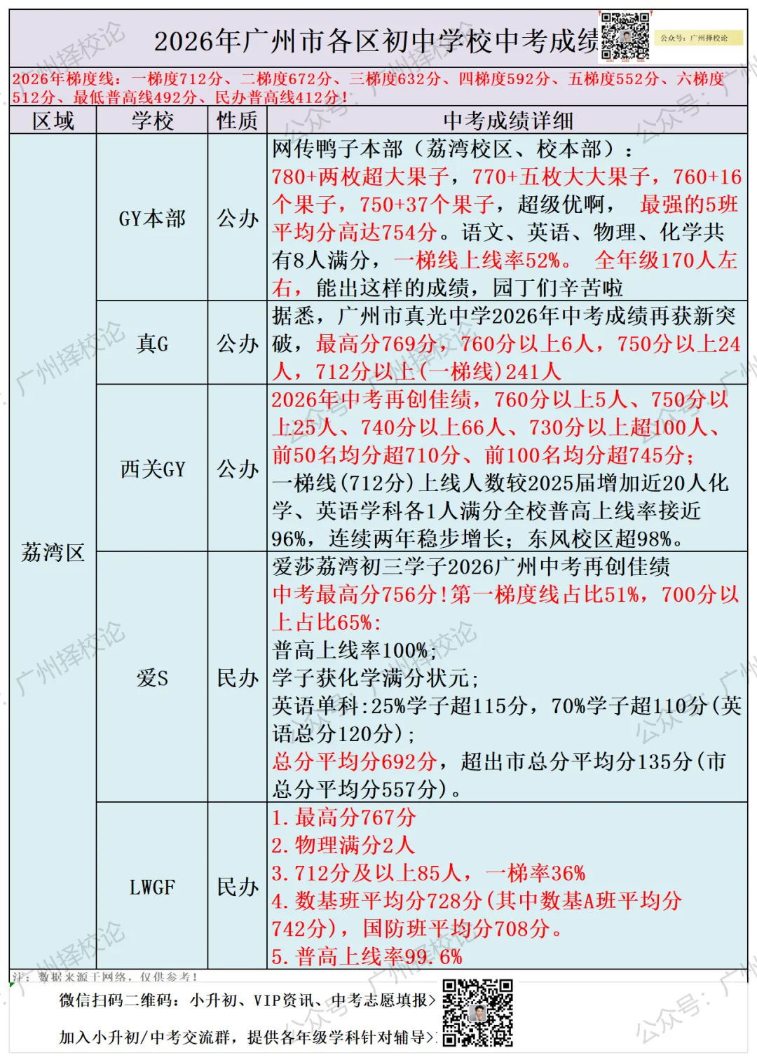 广州各区学校中考成绩、ZDB型、排名梯度、招生数量等一览~~~-第6张图片-四季读书网