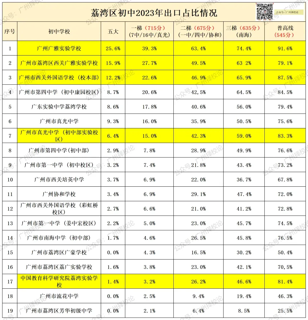 广州各区学校中考成绩、ZDB型、排名梯度、招生数量等一览~~~-第8张图片-四季读书网