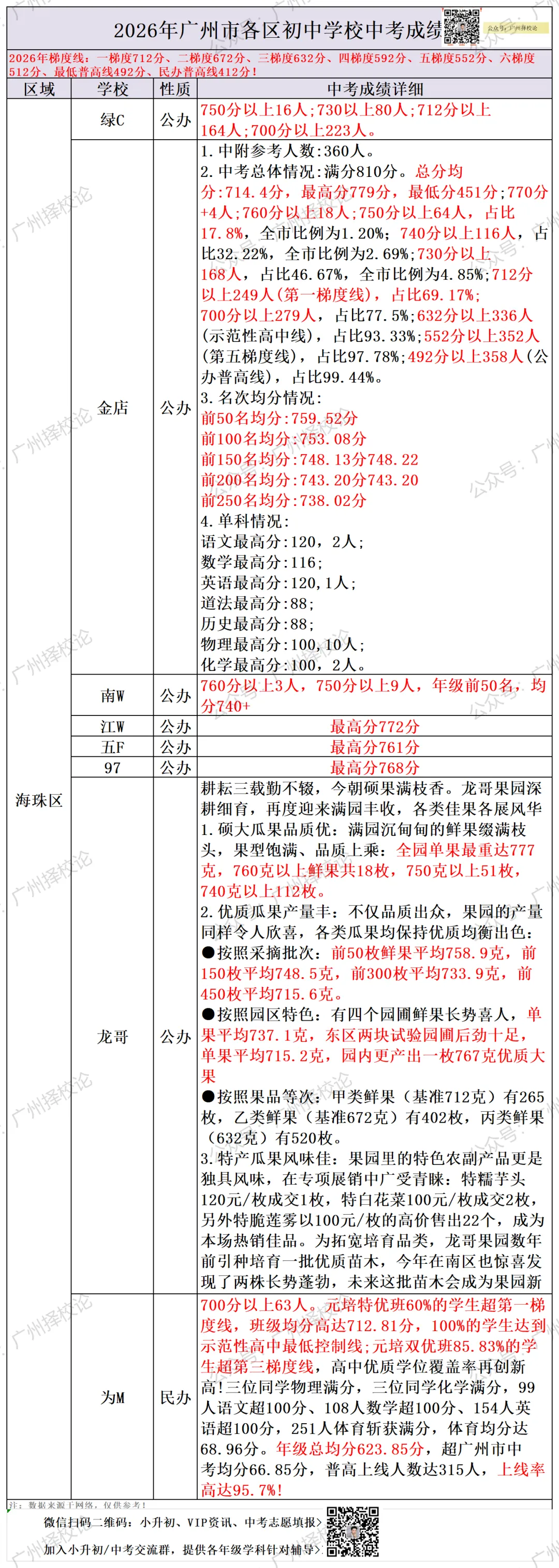 广州各区学校中考成绩、ZDB型、排名梯度、招生数量等一览~~~-第20张图片-四季读书网