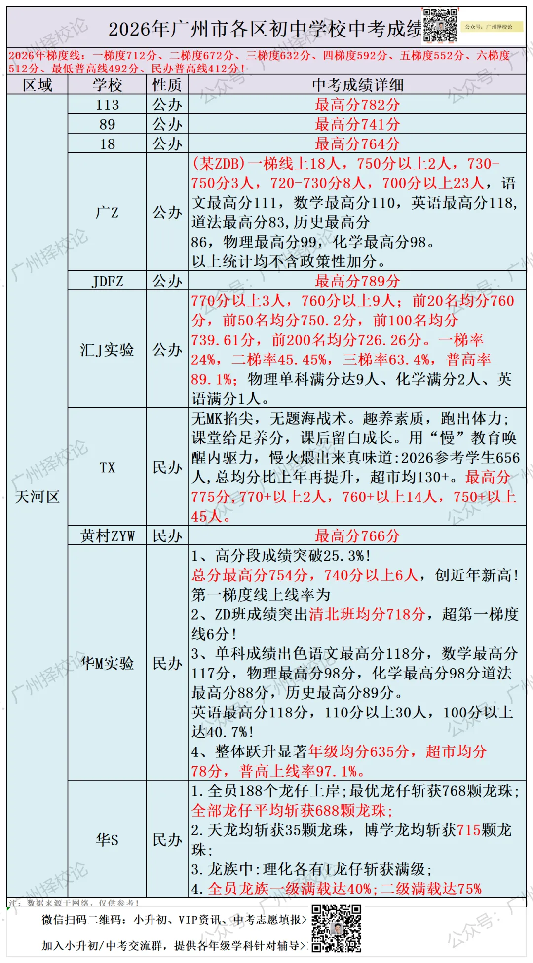 广州各区学校中考成绩、ZDB型、排名梯度、招生数量等一览~~~-第29张图片-四季读书网