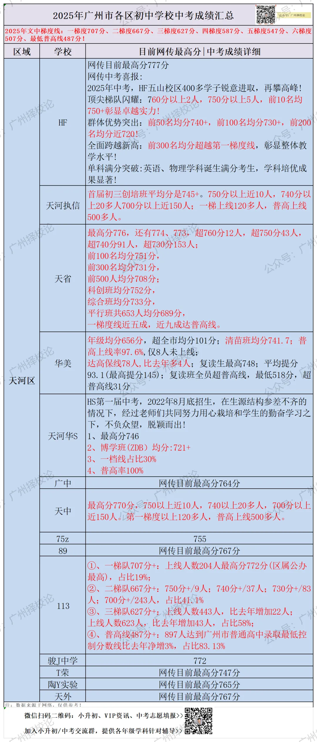 广州各区学校中考成绩、ZDB型、排名梯度、招生数量等一览~~~-第30张图片-四季读书网