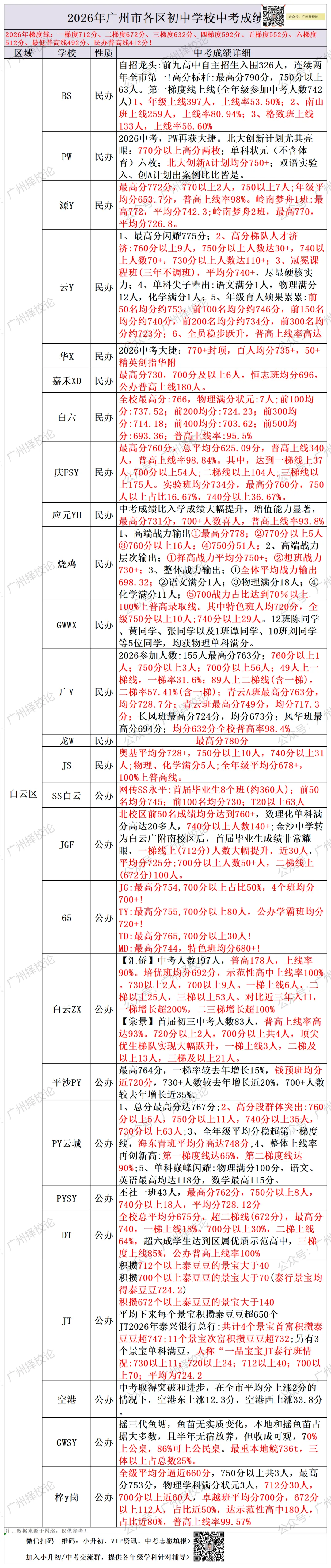 广州各区学校中考成绩、ZDB型、排名梯度、招生数量等一览~~~-第37张图片-四季读书网