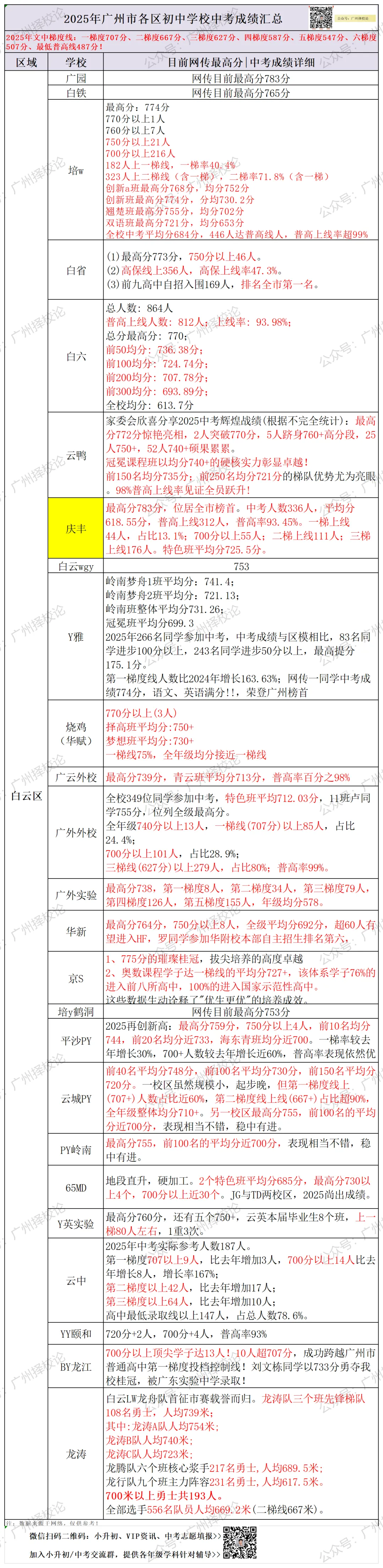 广州各区学校中考成绩、ZDB型、排名梯度、招生数量等一览~~~-第38张图片-四季读书网