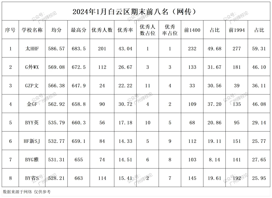 广州各区学校中考成绩、ZDB型、排名梯度、招生数量等一览~~~-第39张图片-四季读书网