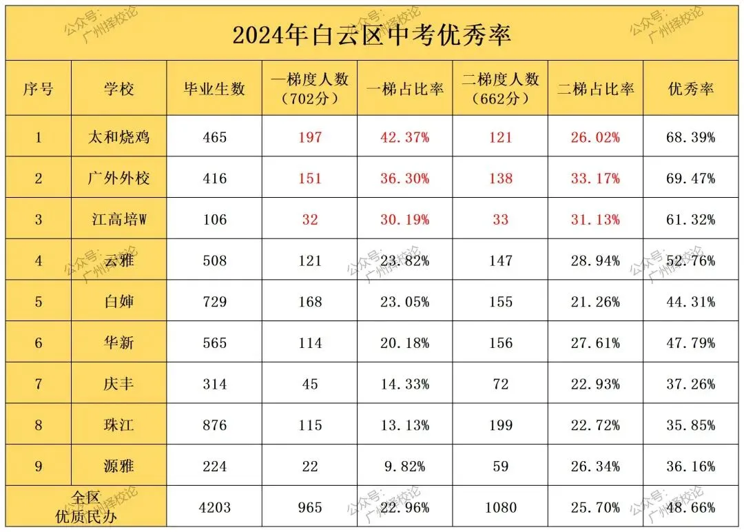 广州各区学校中考成绩、ZDB型、排名梯度、招生数量等一览~~~-第40张图片-四季读书网