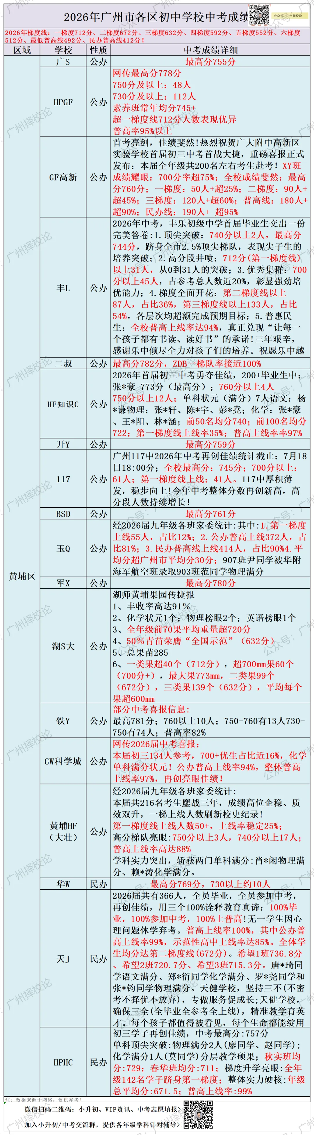 广州各区学校中考成绩、ZDB型、排名梯度、招生数量等一览~~~-第45张图片-四季读书网