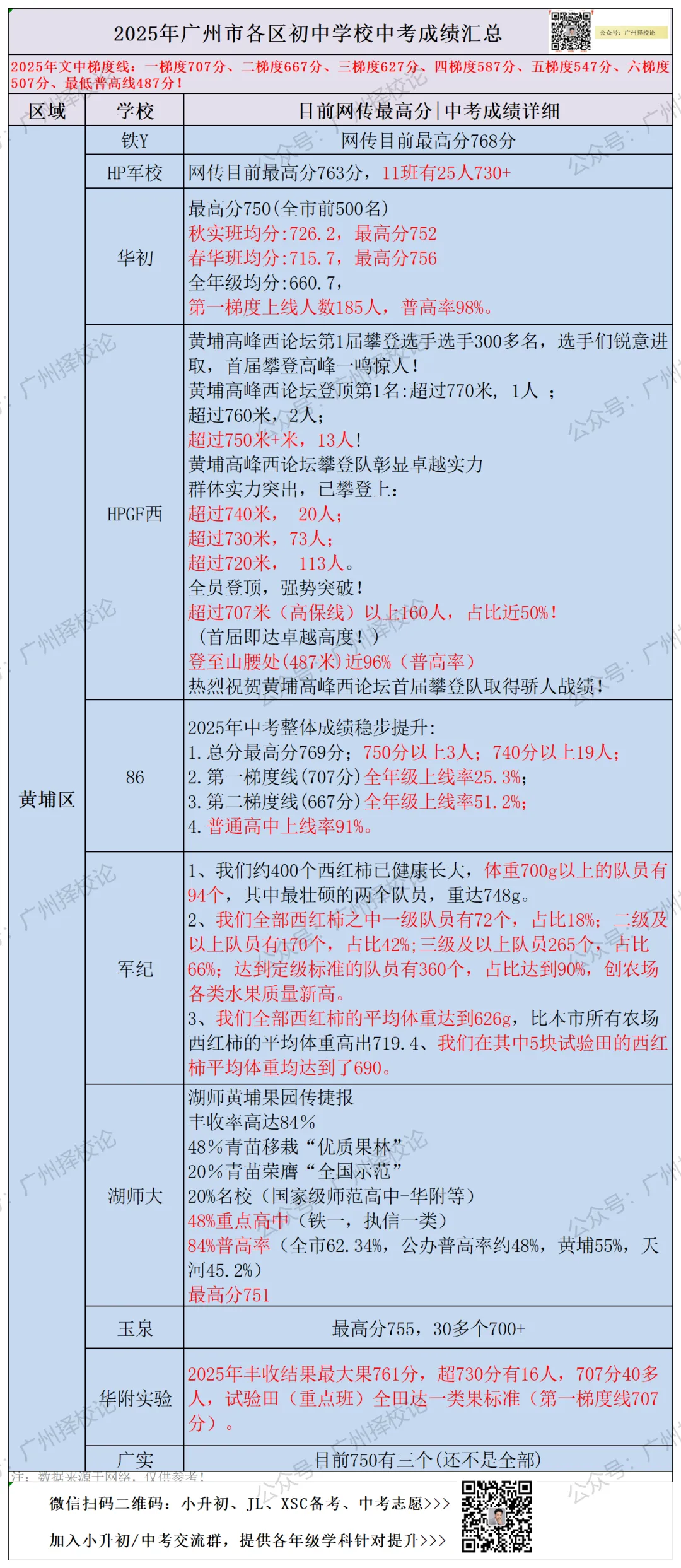 广州各区学校中考成绩、ZDB型、排名梯度、招生数量等一览~~~-第46张图片-四季读书网