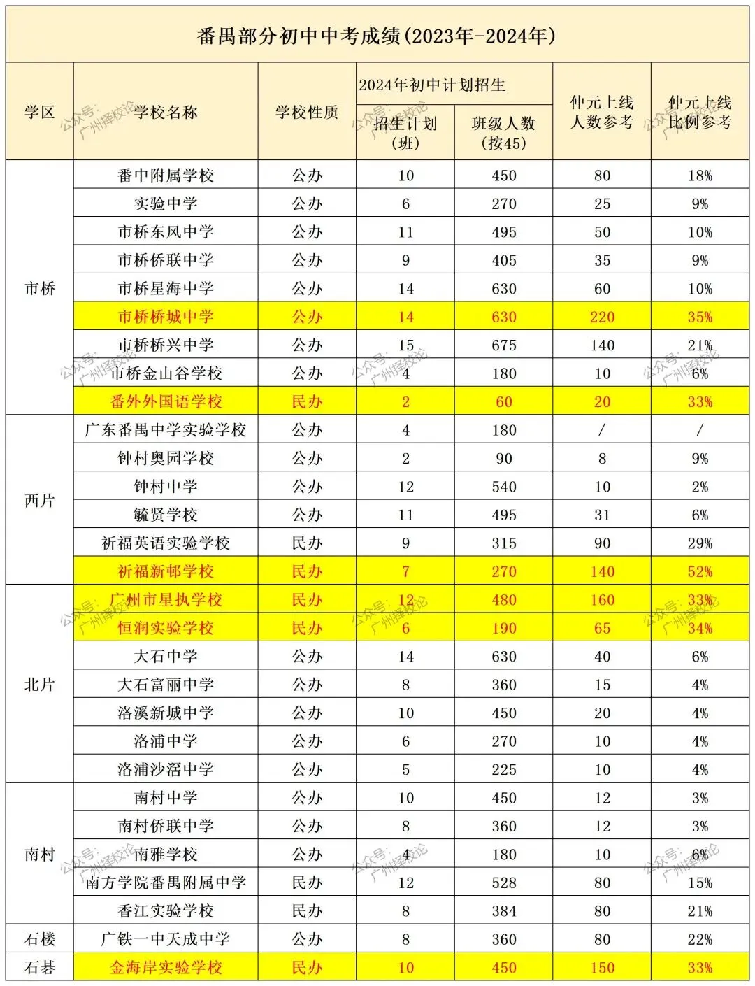 广州各区学校中考成绩、ZDB型、排名梯度、招生数量等一览~~~-第54张图片-四季读书网