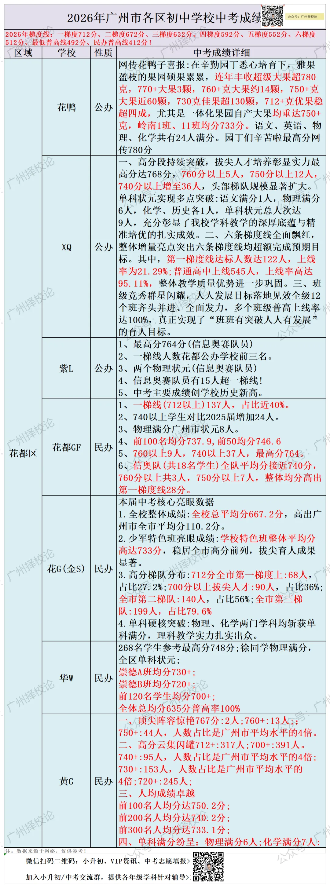 广州各区学校中考成绩、ZDB型、排名梯度、招生数量等一览~~~-第60张图片-四季读书网