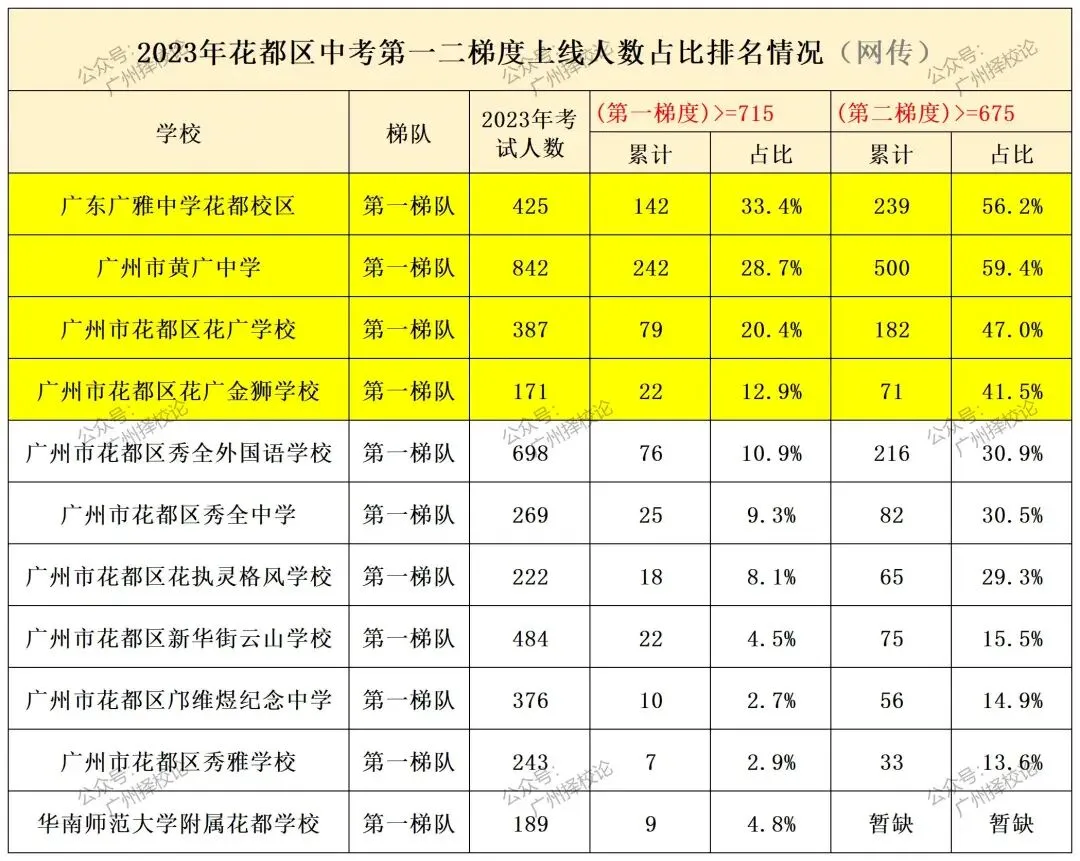 广州各区学校中考成绩、ZDB型、排名梯度、招生数量等一览~~~-第62张图片-四季读书网