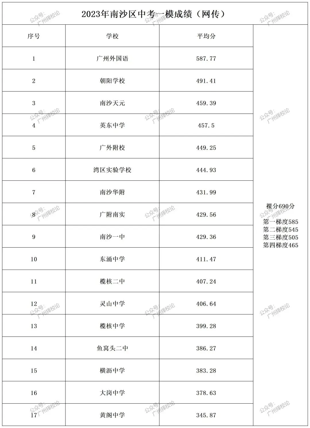 广州各区学校中考成绩、ZDB型、排名梯度、招生数量等一览~~~-第70张图片-四季读书网