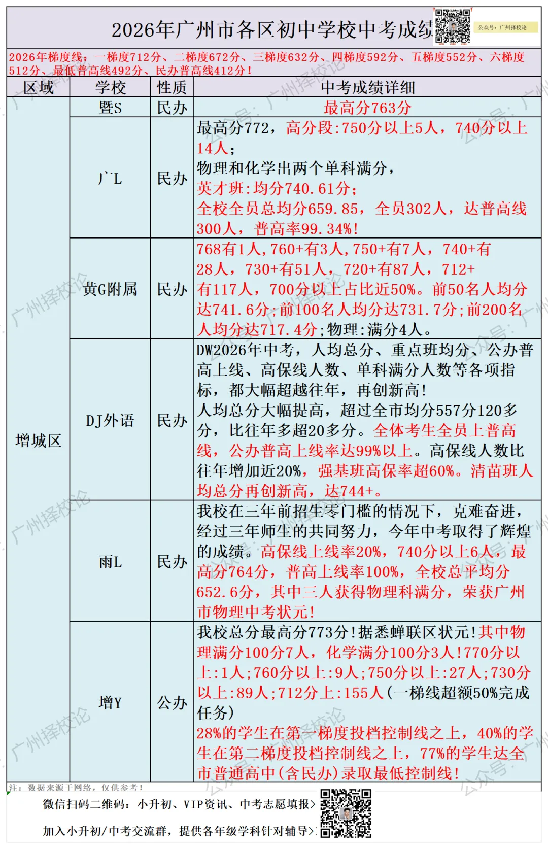 广州各区学校中考成绩、ZDB型、排名梯度、招生数量等一览~~~-第75张图片-四季读书网