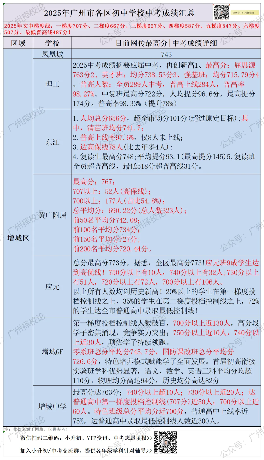 广州各区学校中考成绩、ZDB型、排名梯度、招生数量等一览~~~-第76张图片-四季读书网