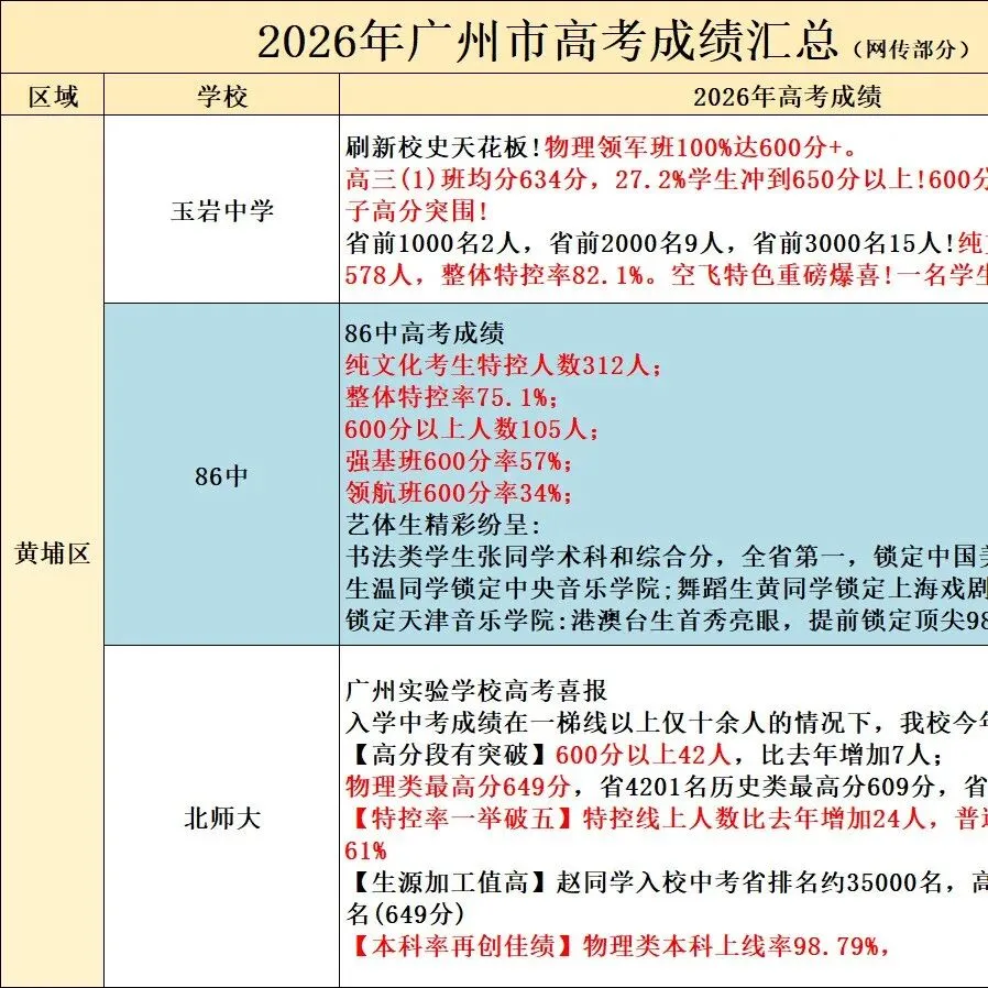 广州各区学校中考成绩、ZDB型、排名梯度、招生数量等一览~~~-第88张图片-四季读书网