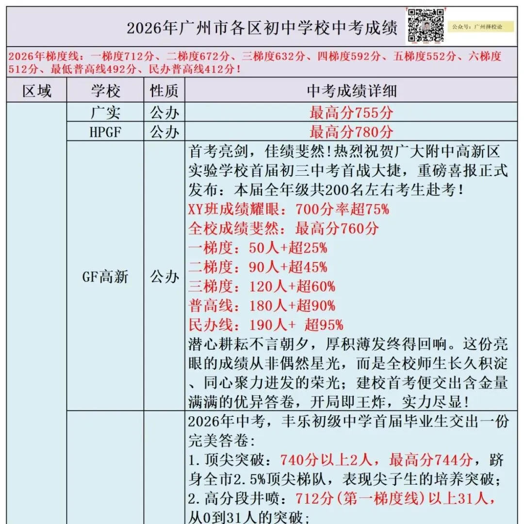 广州各区学校中考成绩、ZDB型、排名梯度、招生数量等一览~~~-第94张图片-四季读书网