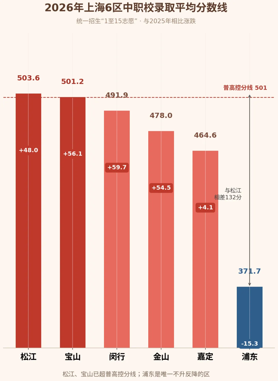 132 分的中考天堑:同是上海考生,差距从何而来,又该怎么办?-第1张图片-四季读书网