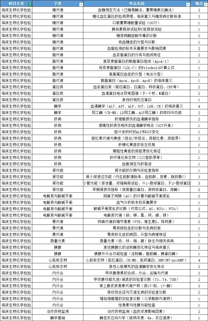 2023真题考点 | 临床生物化学检验知识点详解-第1张图片-四季读书网 2023真题考点 | 临床生物化学检验知识点详解-第1张图片-四季读书网