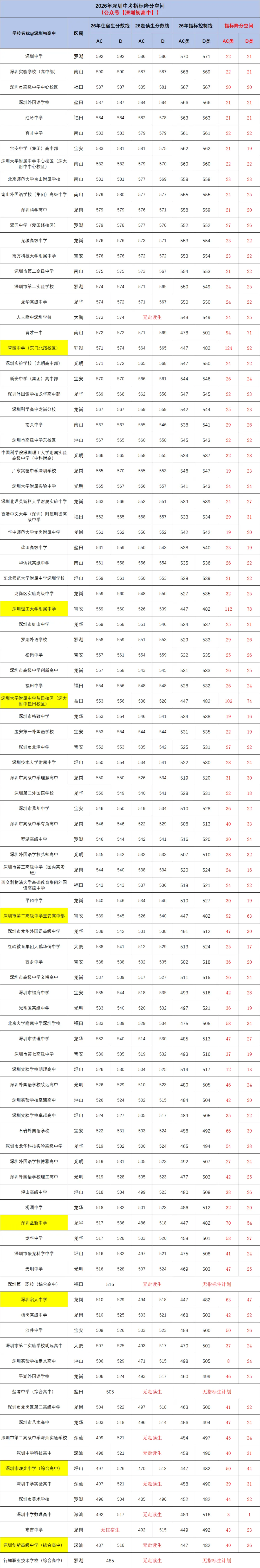 449分指标捡漏翠园!2026年深圳中考指标生降分空间一览!-第6张图片-四季读书网 449分指标捡漏翠园!2026年深圳中考指标生降分空间一览!-第6张图片-四季读书网