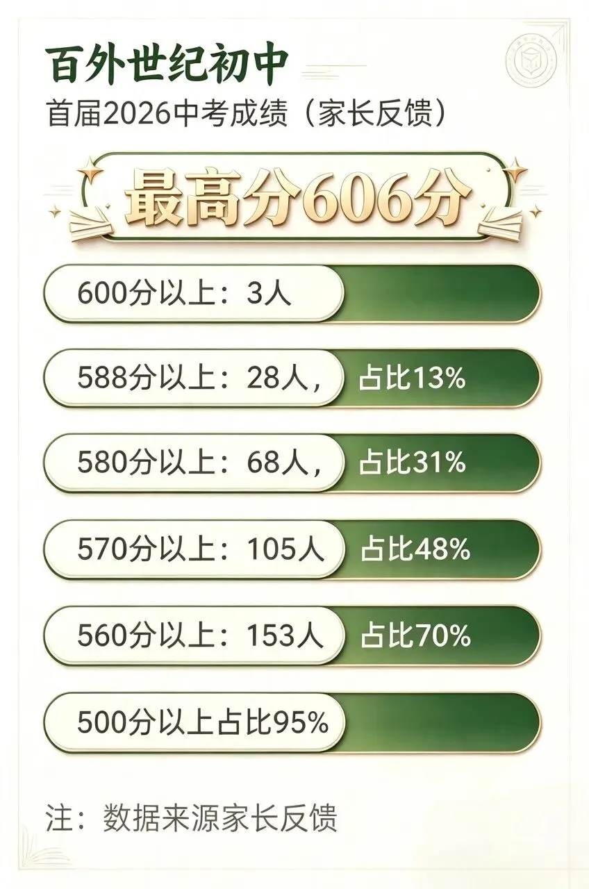 百外世纪首届中考封神!零掐尖、纯新校,95%普高率吊打一众老牌初中 -第1张图片-四季读书网 百外世纪首届中考封神!零掐尖、纯新校,95%普高率吊打一众老牌初中 -第1张图片-四季读书网