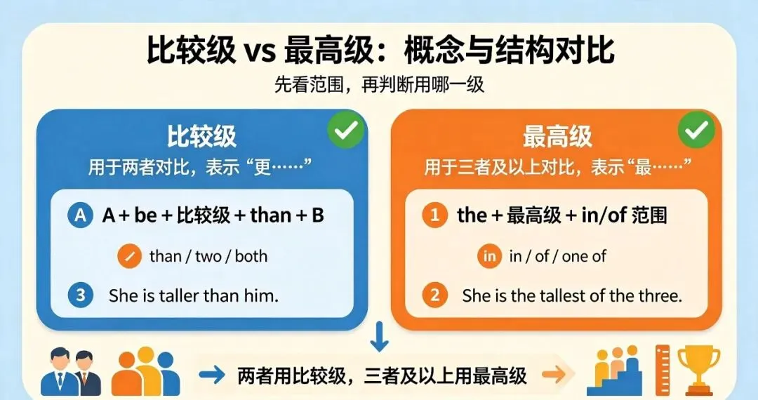 中考英语重难点:形容词副词比较级最高级!-第3张图片-四季读书网