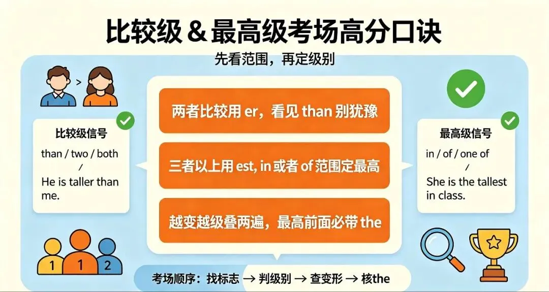 中考英语重难点:形容词副词比较级最高级!-第6张图片-四季读书网